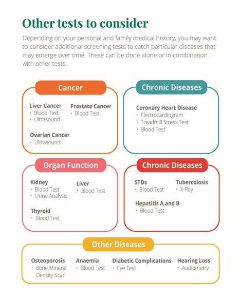 Tests to consider